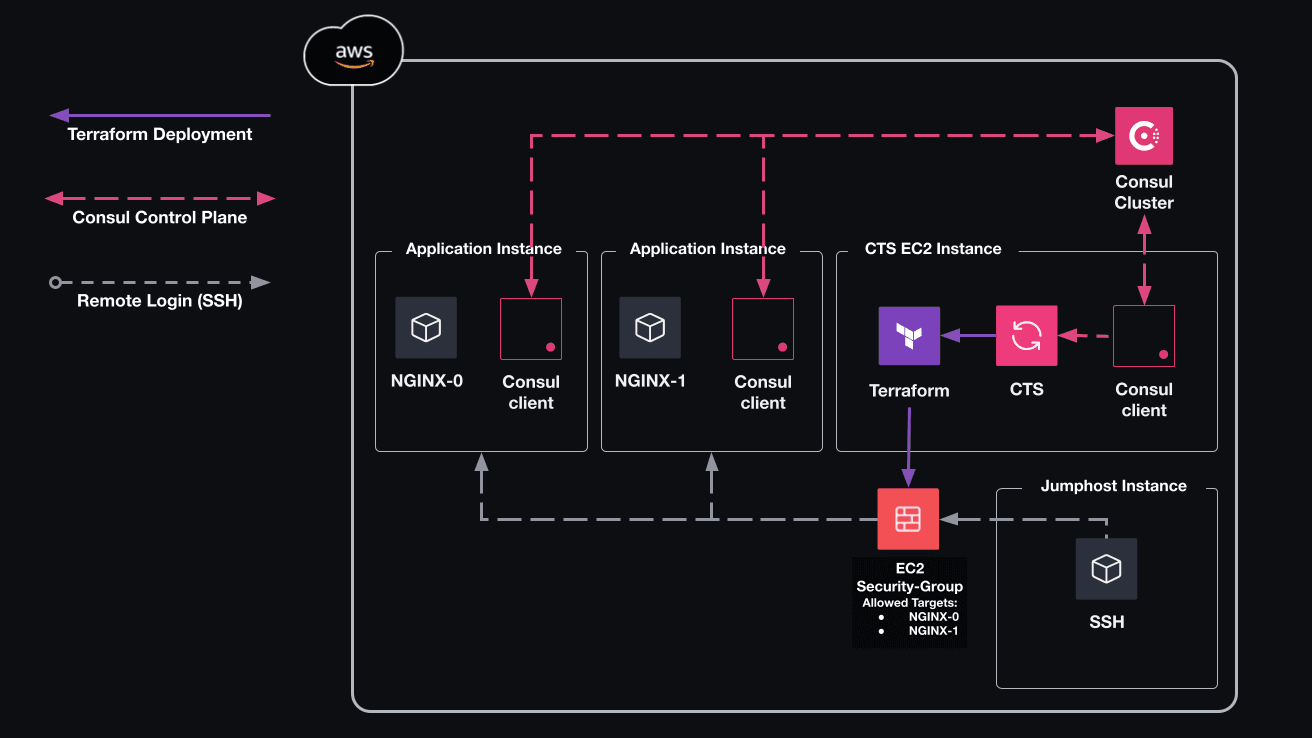 NIA CTS architecture diagram