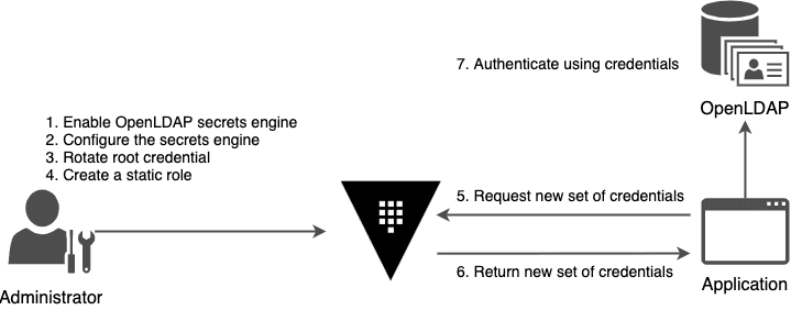 OpenLDAP Secret Workflow